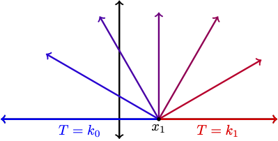 Level curves for T